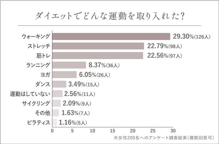 ダイエットできない人のためのアドバイス - 睡眠とストレス管理