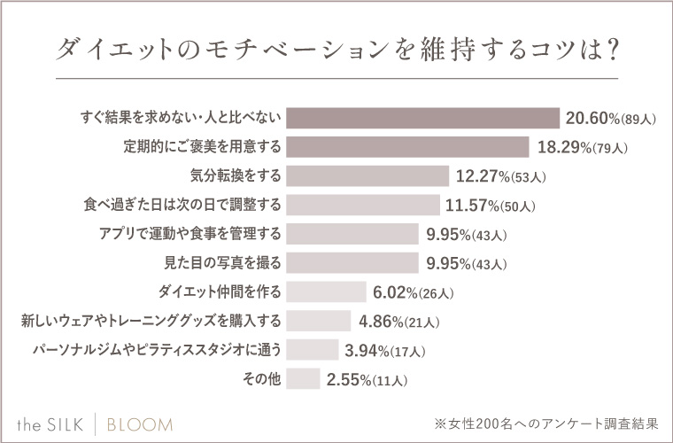 Q.ダイエットのモチベーションを維持するコツは？