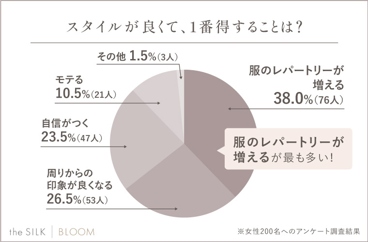 Q.スタイルが良くて、1番得することは？