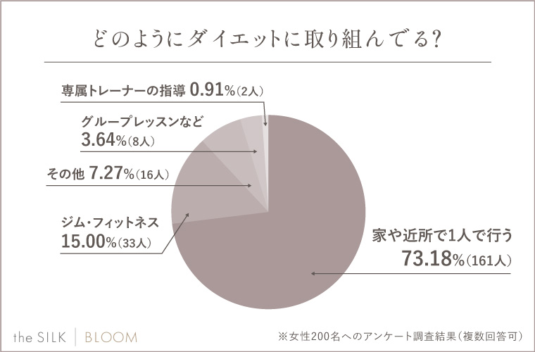 Q.どのようにダイエットに取り組んでる？