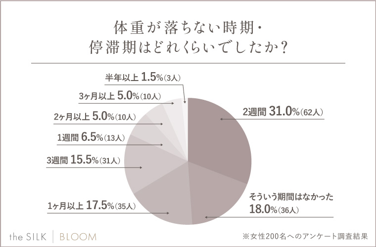 Q.体重が落ちない時期・停滞期はどれくらいでしたか？