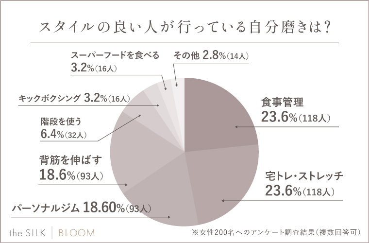 Q.スタイルの良い人が行っている自分磨きは？