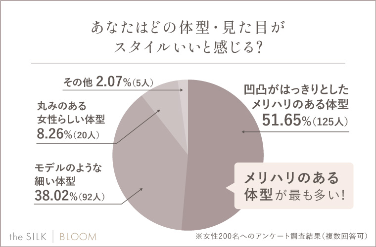 Q.どの体形・見た目がスタイルいいと感じる？