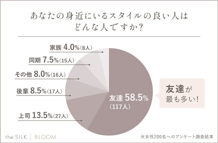 あなたの身近にいるスタイルの良い人はどんな人ですか？