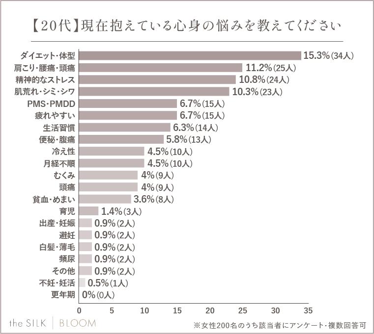 【20代】現在抱えている心身の悩みを教えてください