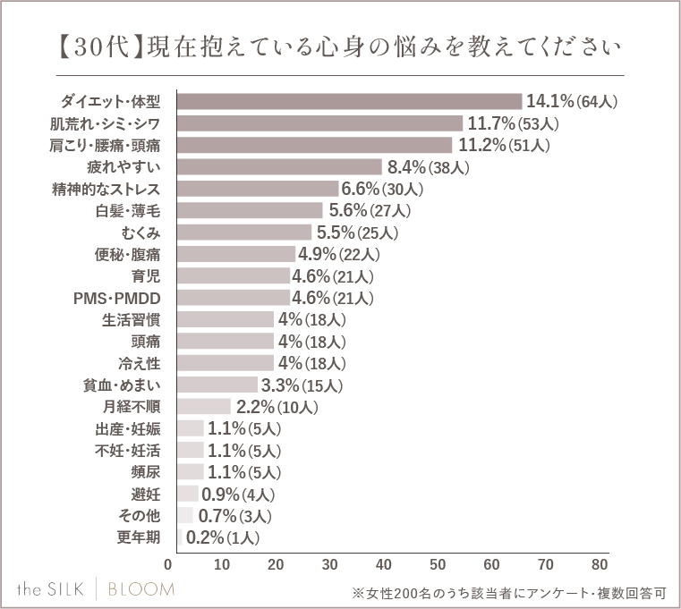 【30代】現在抱えている心身の悩みを教えてください