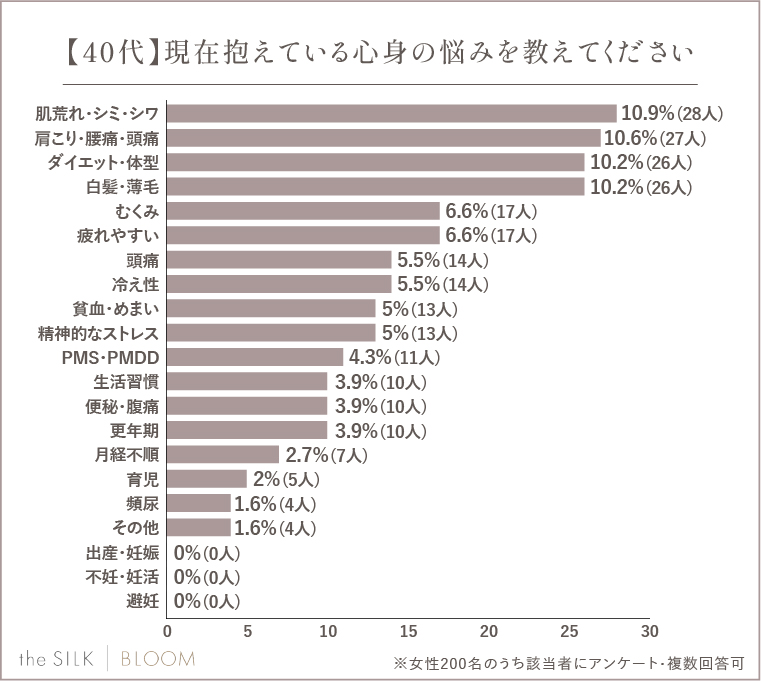  【40代】現在抱えている心身の悩みを教えてください