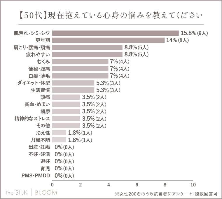 【50代】 現在抱えている心身の悩みを教えてください