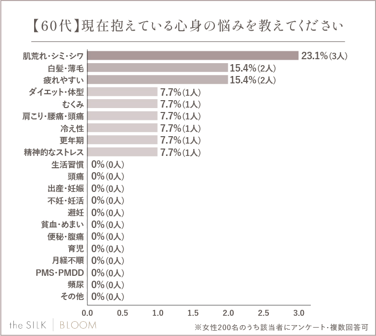 【60代】現在抱えている心身の悩みを教えてください