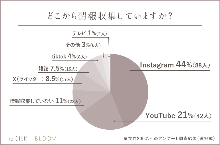 どこから情報収集していますか？