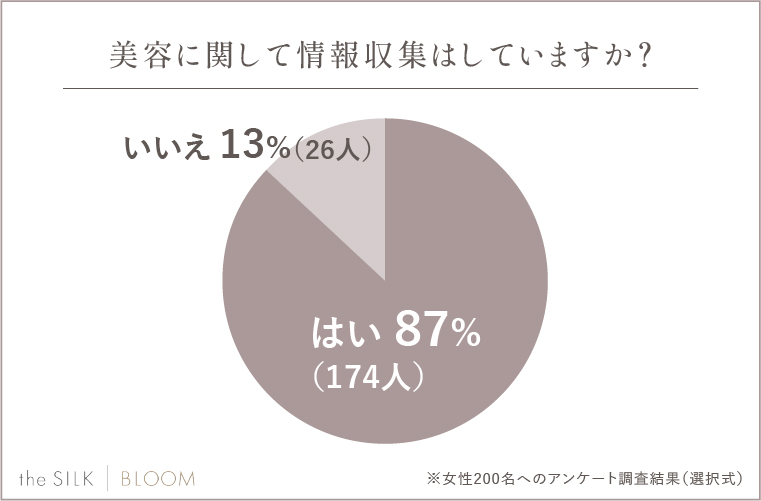 美容に関して情報収集はしていますか？