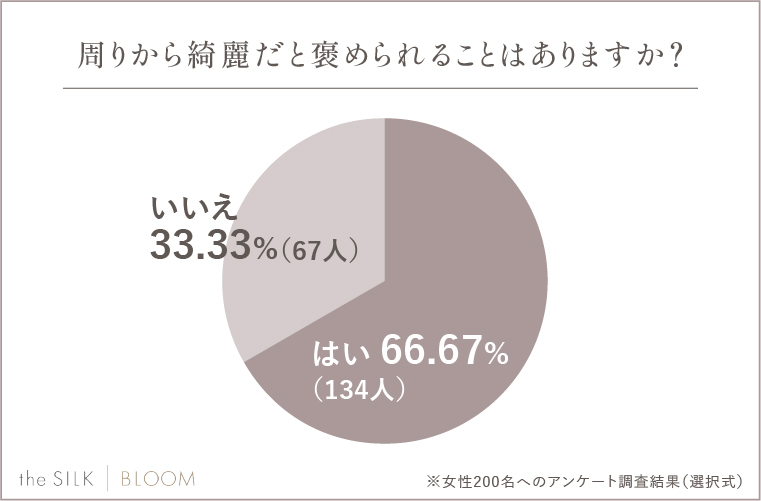 周りから綺麗だと褒められることはありますか？