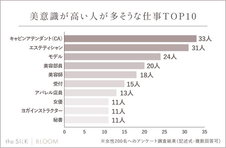  美意識が高い人が多そうな仕事を3つ挙げてください