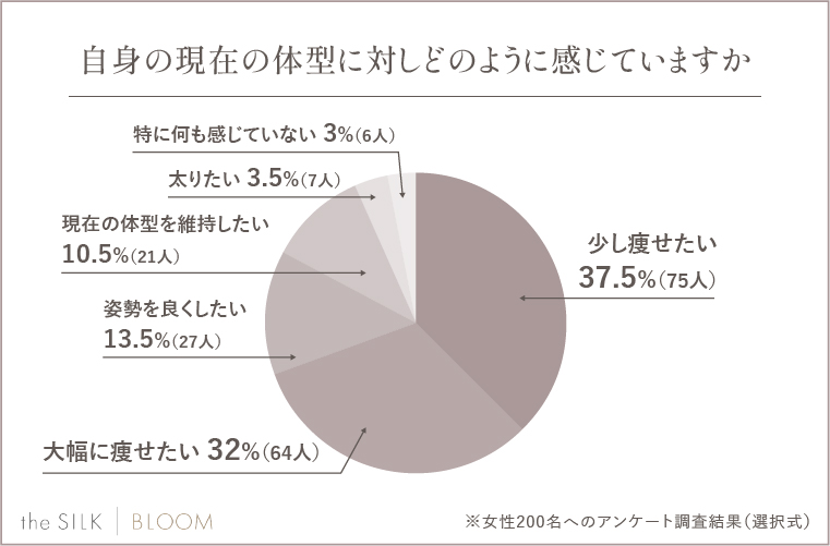 自身の現在の体型に対しどのように感じていますか