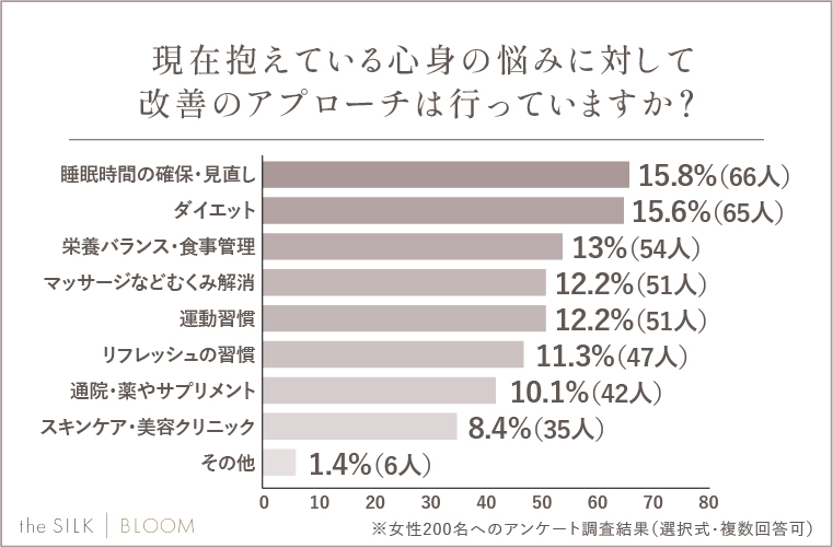 現在抱えている心身の悩みに対して改善のアプローチは行っていますか？