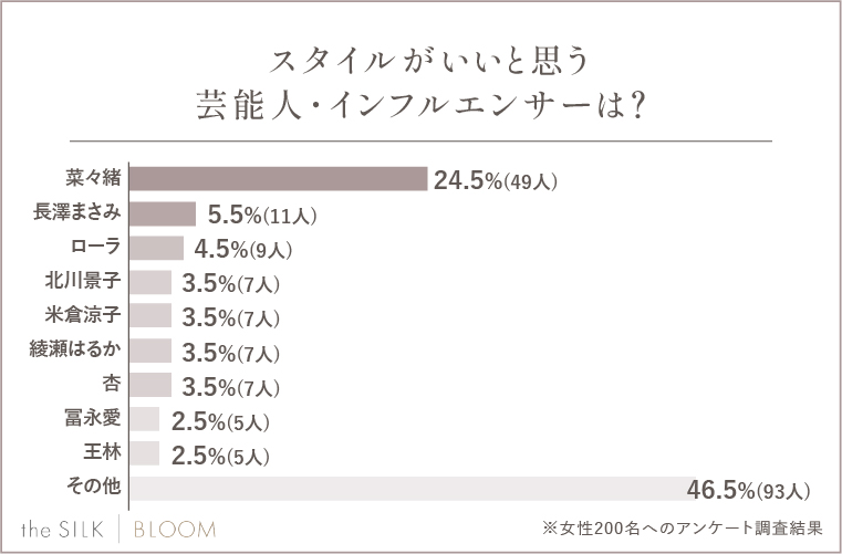 Q.スタイルがいいと思う芸能人やインフルエンサーは？