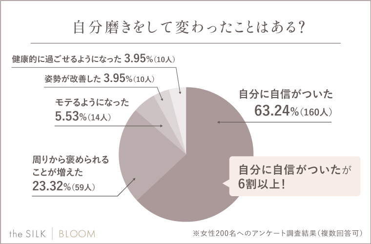 Q.自分磨きをして変わったことは？