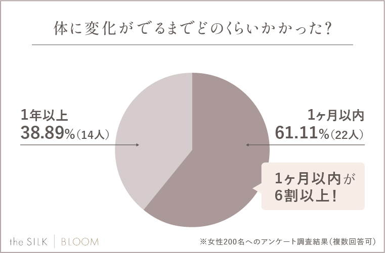 ダイエットで体に変化が出るまでどのくらいかかった？