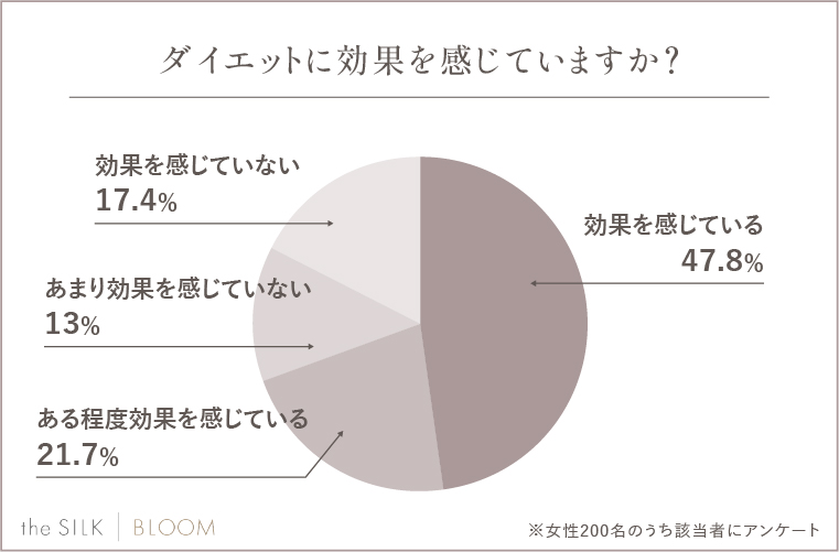 ダイエットに効果を感じていますか？