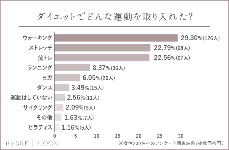 Q.ダイエットでどんな運動を取り入れた？