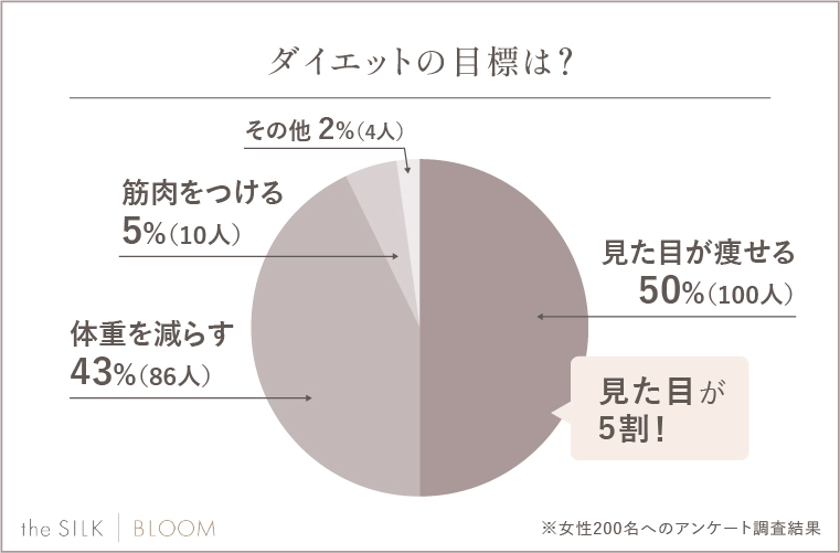 Q.ダイエットの目標は？