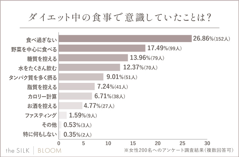 Q,食事で意識していたことは？