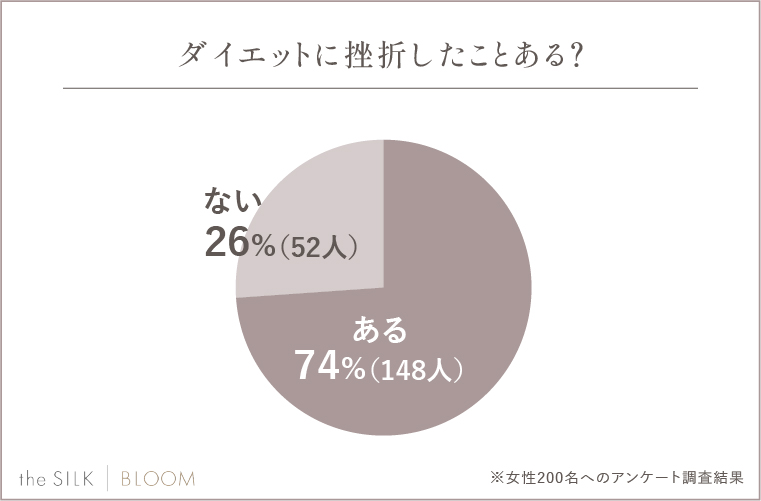 Q.ダイエットに挫折したことある？