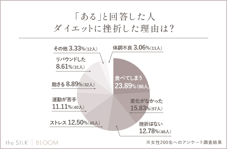 Q.ダイエットに挫折した理由は？