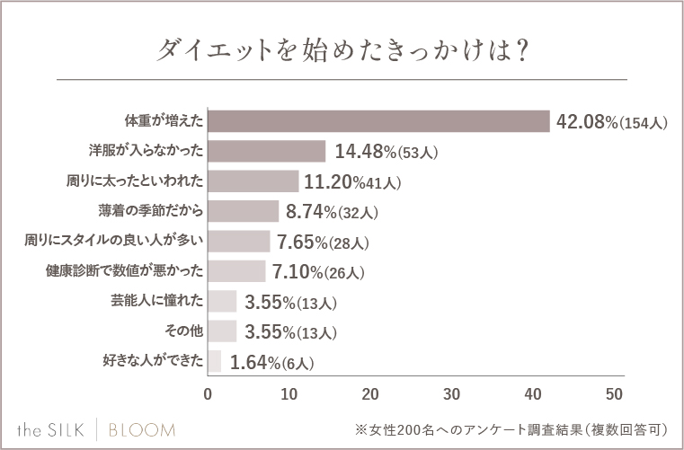 Q.ダイエットを始めたきっかけは？