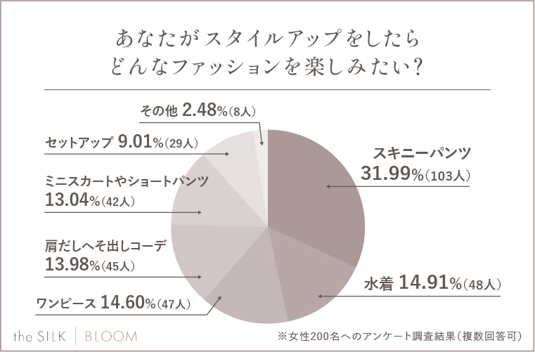 あなたはスタイルアップしたらどんなファッションを楽しみたい？