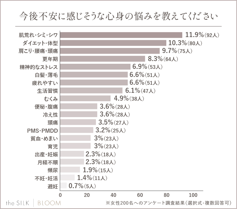 今後不安に感じそうな心身の悩みを教えてください