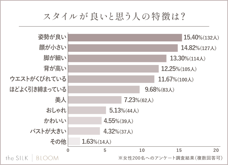 Q.スタイルが良いと思う人の特徴は？