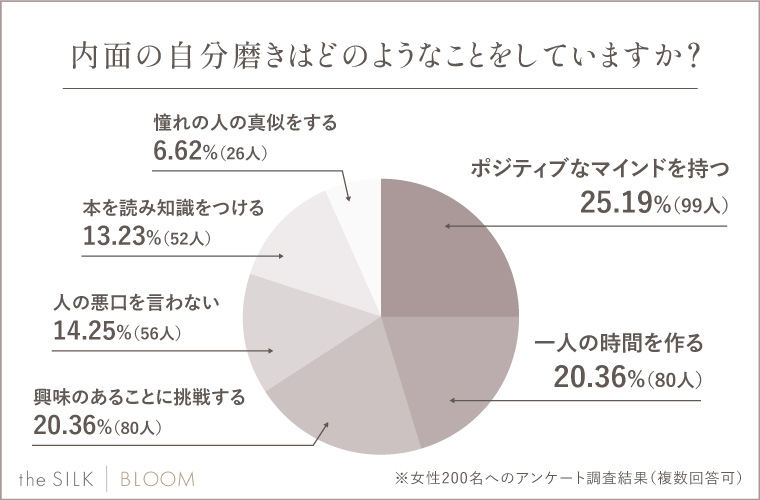 Q.内面の自分磨きはどのようなことをしていますか？