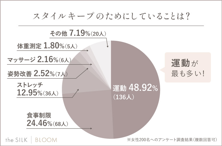 Q.スタイルキープのためにしていることは？