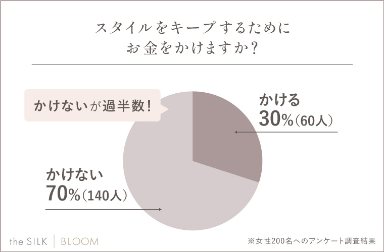 スタイルをキープするためにお金をかけますか？