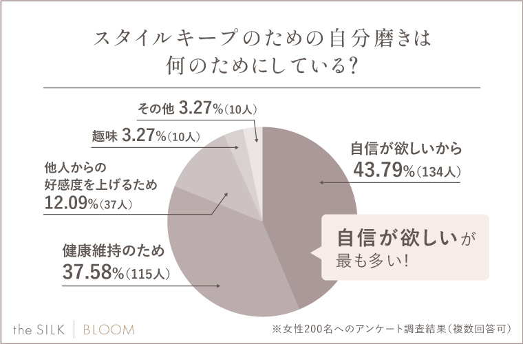 Q.スタイルキープのための自分磨きは何のためにしている？