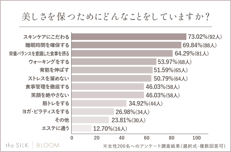 美しさを保つためにどんなことをしていますか？