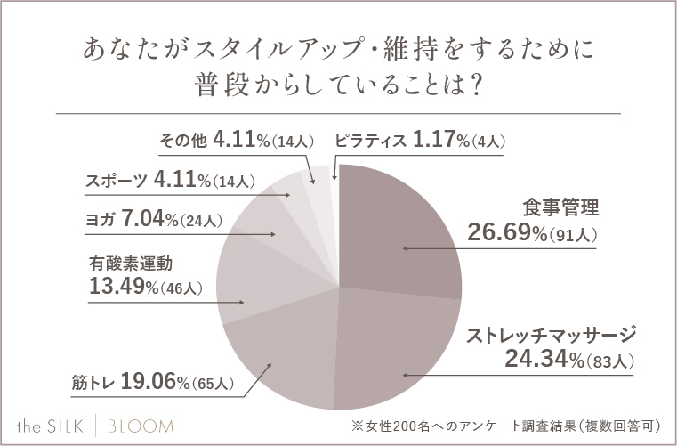 Q.スタイルアップ・維持のために普段からしていることは？