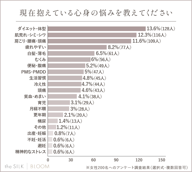 【総合】現在抱えている心身の悩みを教えてください