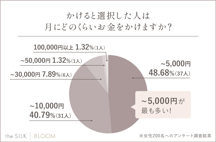 月にどのくらいお金をかけますか？