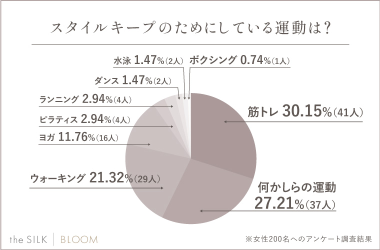 Q.スタイルキープのためにしている運動は？