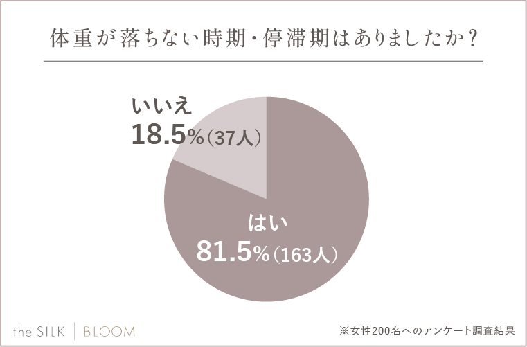 Q.体重が落ちない時期・停滞期はありましたか？