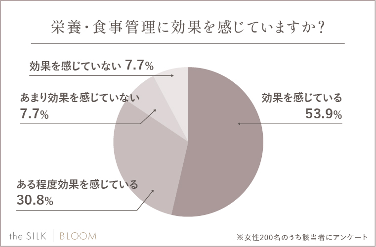 栄養・食事管理に効果を感じていますか？