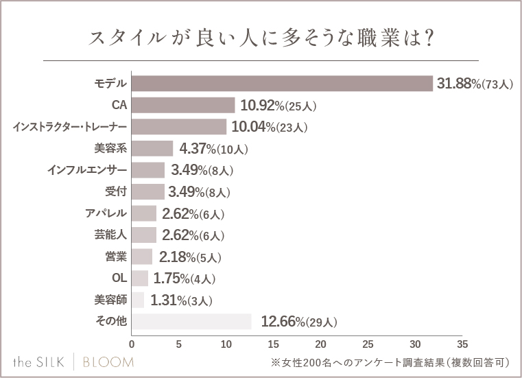 スタイルが良い人に多そうな職業は？