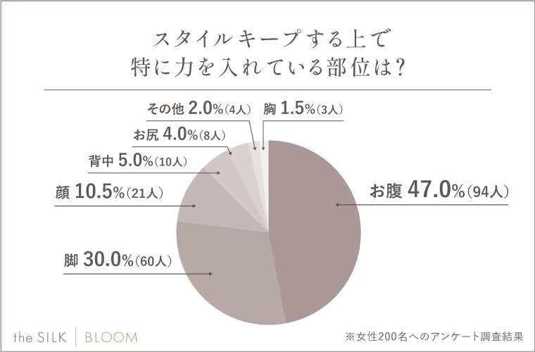 Q.スタイルキープする上で特に力を入れている部位は？