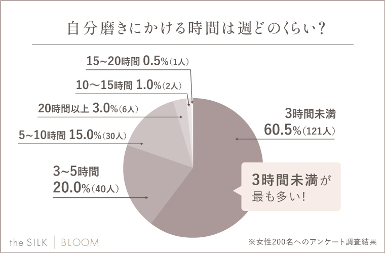 自分磨きにかける時間は週どのくらい？