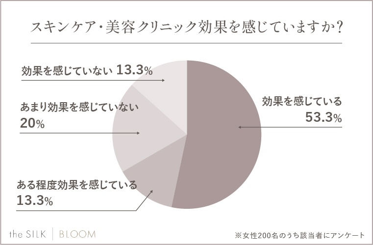 スキンケア・美容クリニック効果を感じていますか？