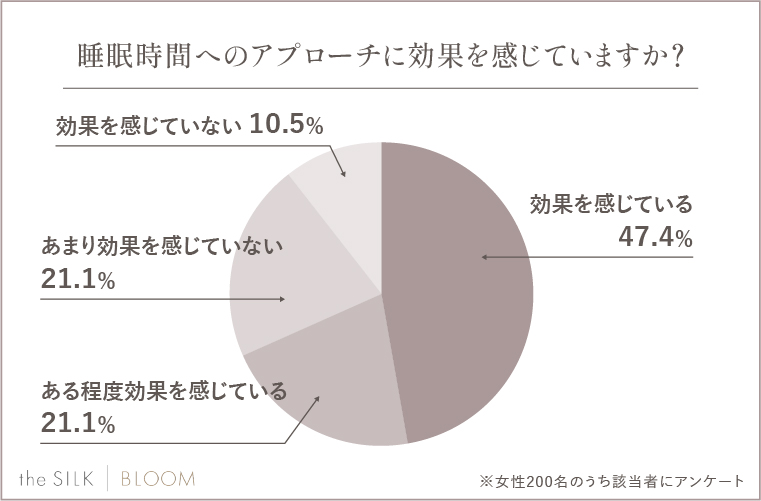 睡眠時間へのアプローチに効果を感じていますか？