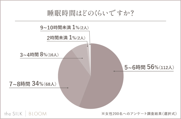  睡眠時間はどのくらいですか？