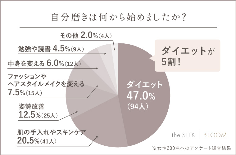 Q.自分磨きは何から始めましたか？